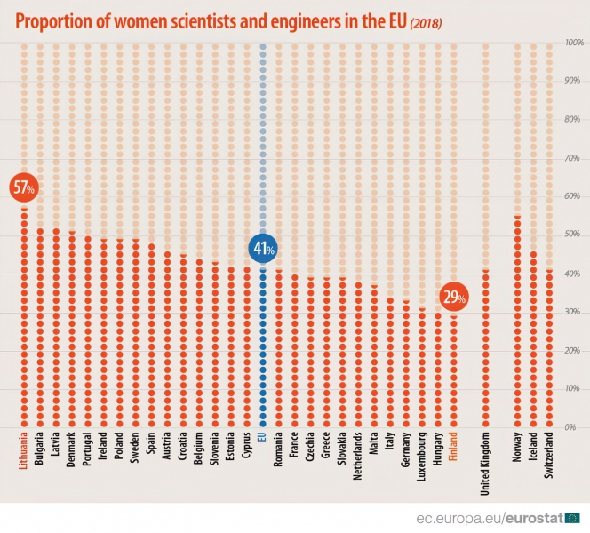 Статистика заявляет – 41% ученых и инженеров на Кипре – женщины