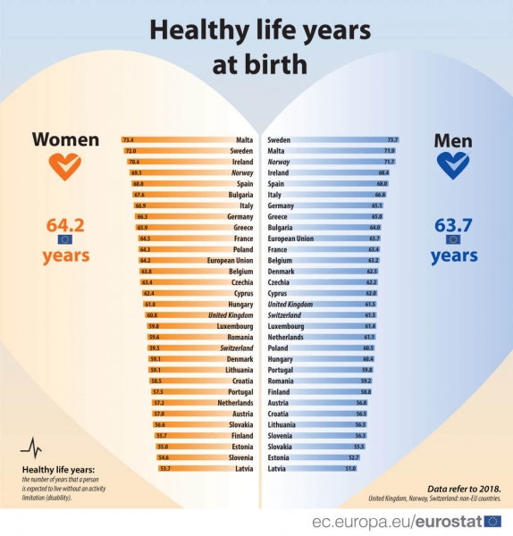 Мужчины Кипра могут рассчитывать на 62 года здоровой жизни, а женщины на 62,4 года