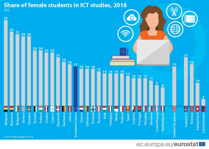 На Кипре четверть студентов «технарей» – женщины