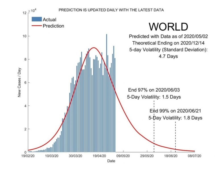 Ученые спрогнозировали до дня время окончания пандемии в разных странах
