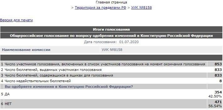 Большинство россиян на Кипре проголосовало против внесения поправок в Конституцию РФ