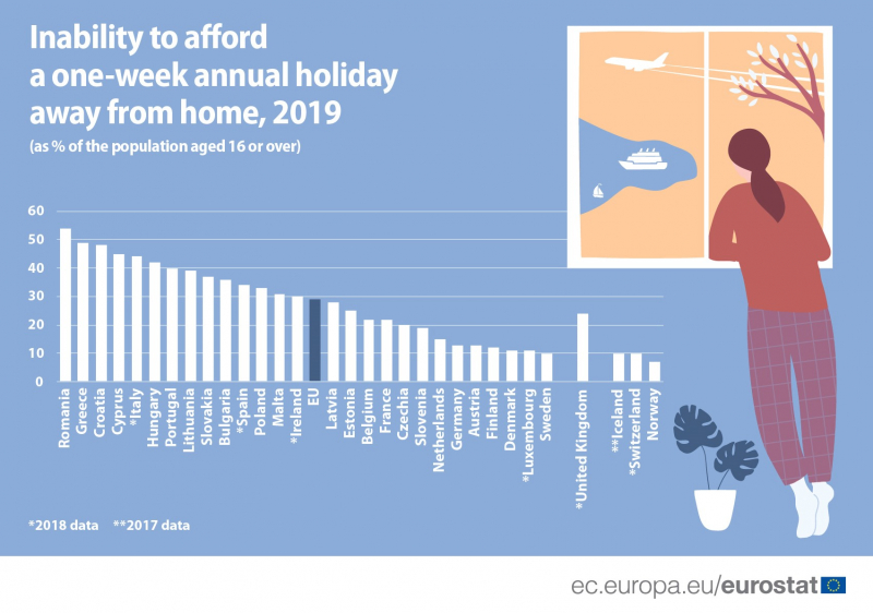 Почти половина киприотов не могут позволить себе недельный отпуск