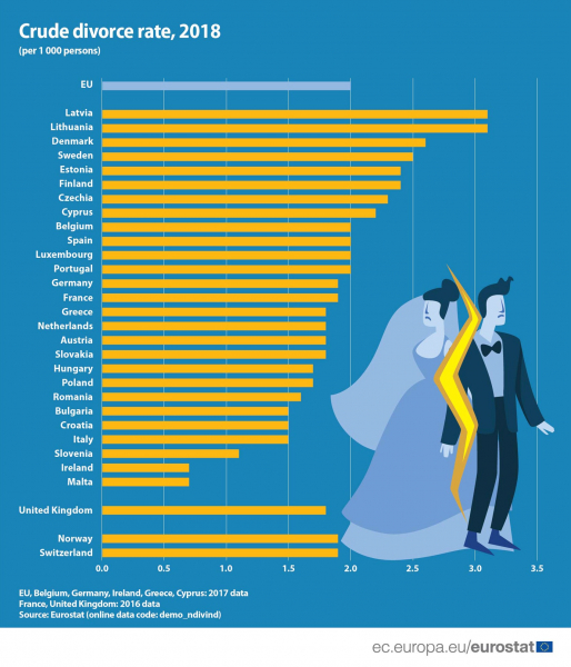 Уровень разводов на Кипре выше среднего по ЕС
