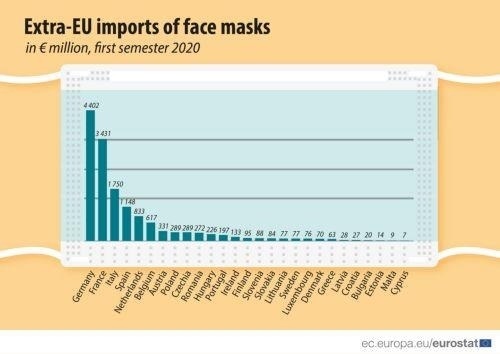 Кипр потратил на закупки масок меньше всех