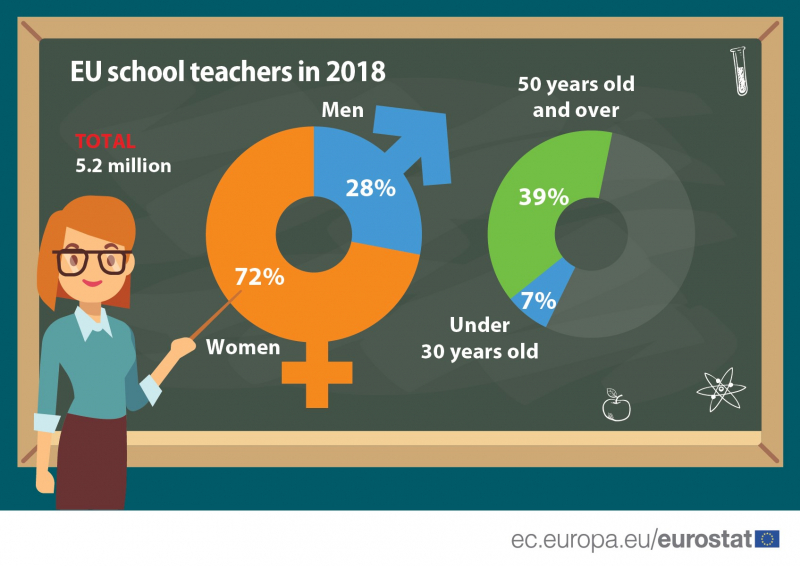 На Кипре большая часть учителей – женщины