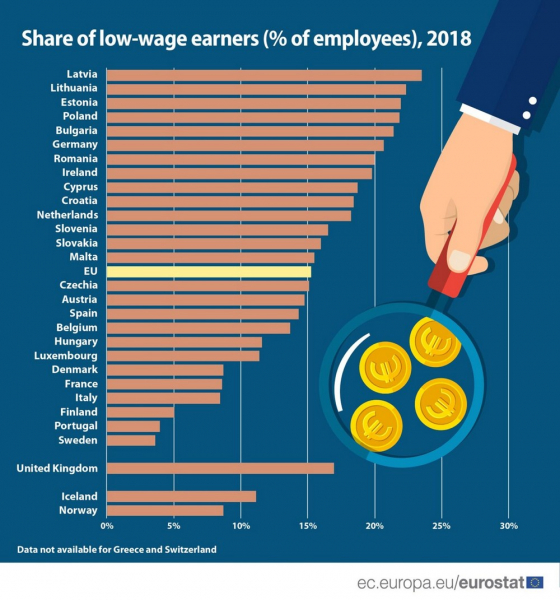 
18,7% кипрских работников зарабатывают слишком мало
