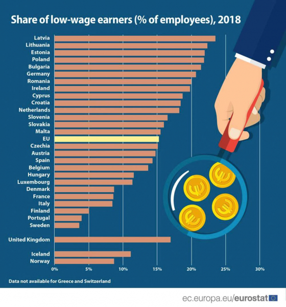 Каждый пятый работник на Кипре имеет низкую зарплату