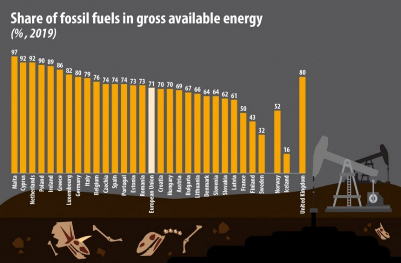 Кипр занимает второе место в ЕС по доле ископаемого топлива