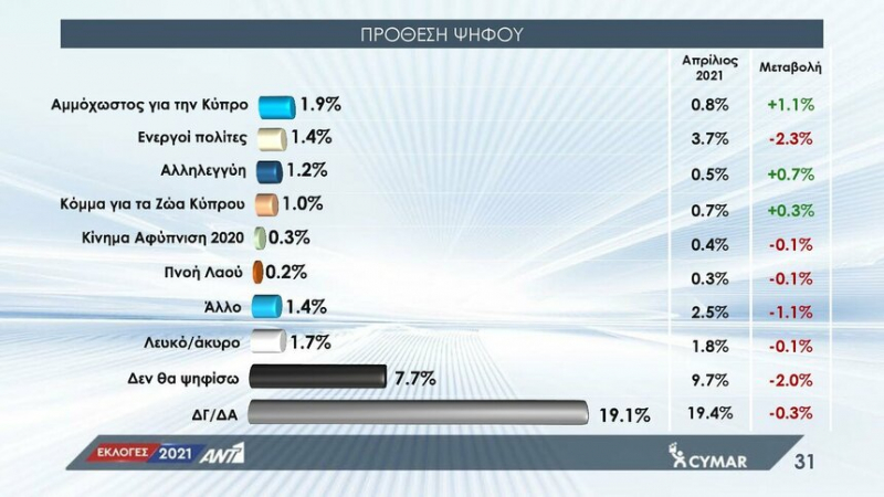 Предвыборная аналитика по Кипру, в лидерах ДИСИ и АКЕЛ