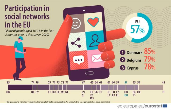 78% жителей Кипра используют социальные сети