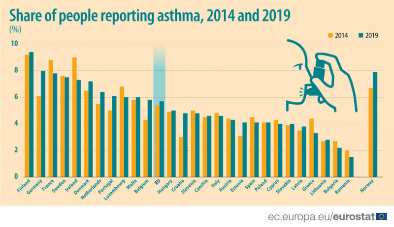 Четыре процента киприотов страдают астмой