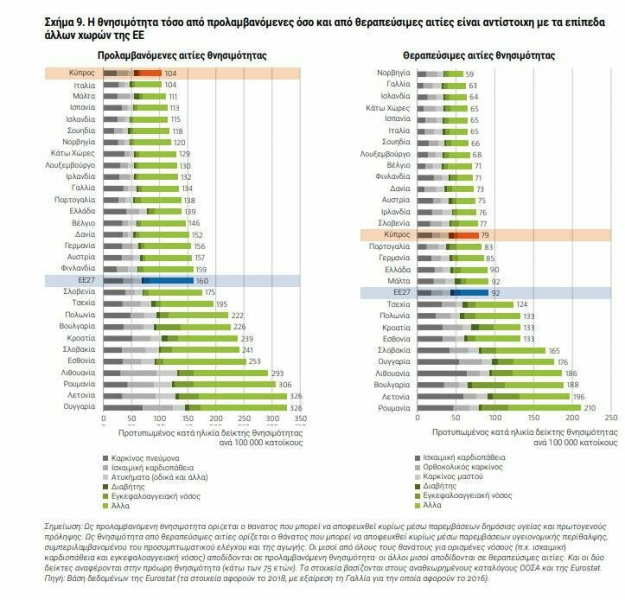 Кипр занимает первое место в ЕС по числу смертей, которые можно было бы избежать
