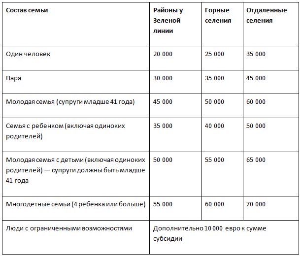 
Правительство поощряет переезд за город
