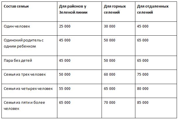 
Правительство поощряет переезд за город
