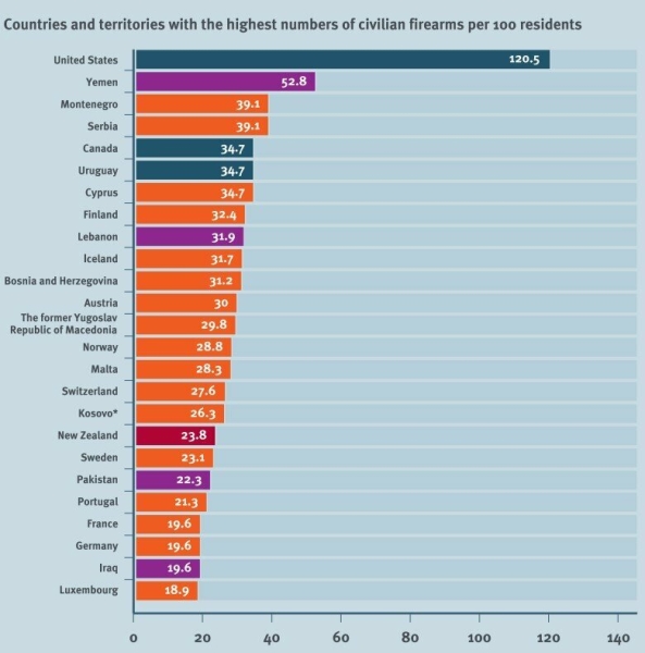 Кипр опустился с шестого на седьмое место по количеству владельцев оружием